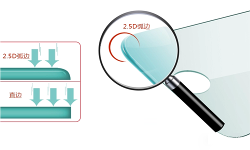 钢化玻璃贴膜2.5D弧边是什么意思？